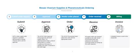 supplies infographic